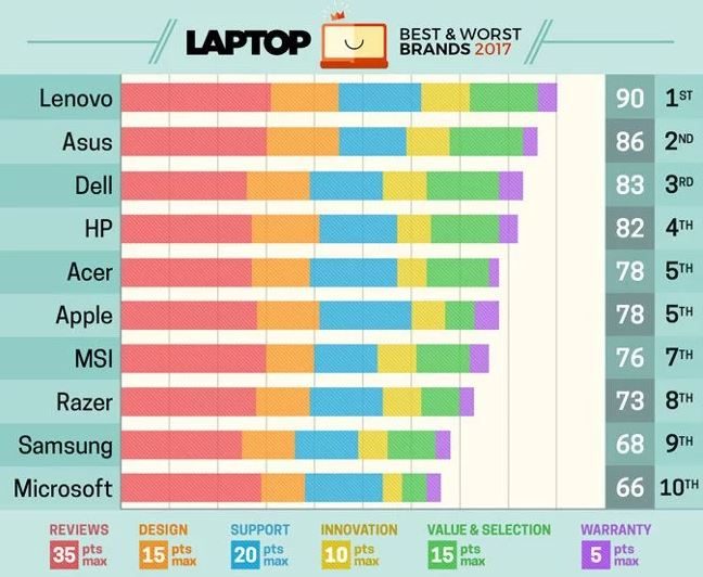 bảng xếp hạng laptop năm 2017