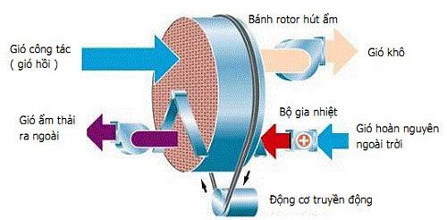 cấu tạo và nguyên lý hoạt động của máy hút ẩm